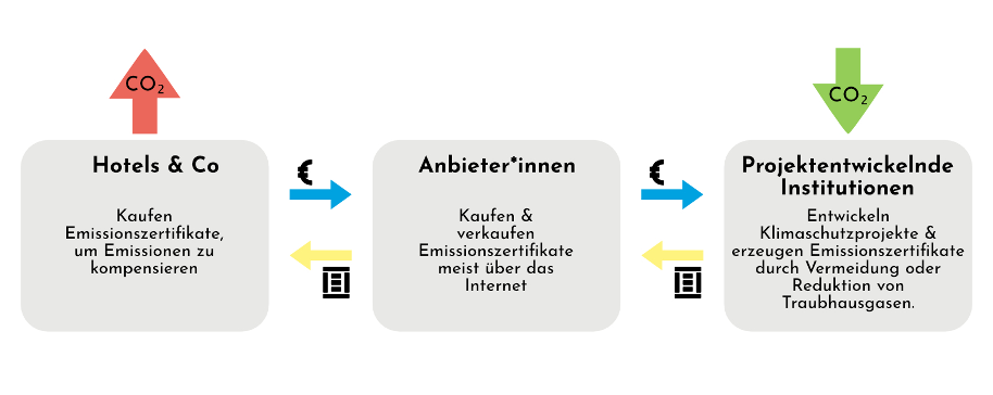 Funktionsweise einer CO2-Kompensation