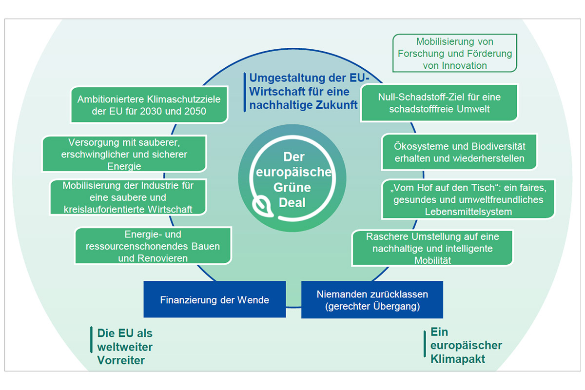 Die zehn Themenfelder des Green New Deal, Grafik: Europäische Kommission